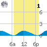 HW bridge tide chart for Wednesday, April 1, 2026