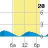 HW bridge tide chart for Monday, April 20, 2026
