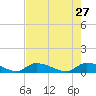 HW bridge tide chart for Monday, April 27, 2026