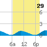 HW bridge tide chart for Wednesday, April 29, 2026