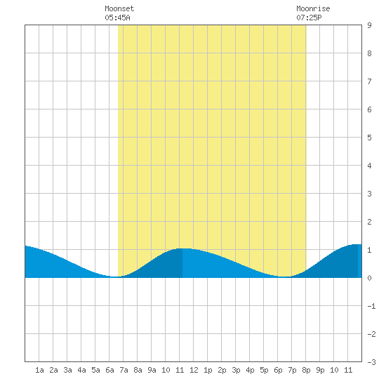 HW bridge tide chart for Thursday, April 30, 2026