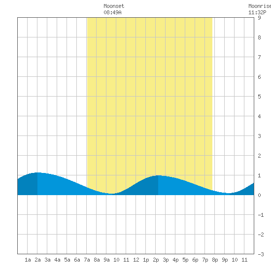 HW bridge tide chart for Sunday, April 5, 2026