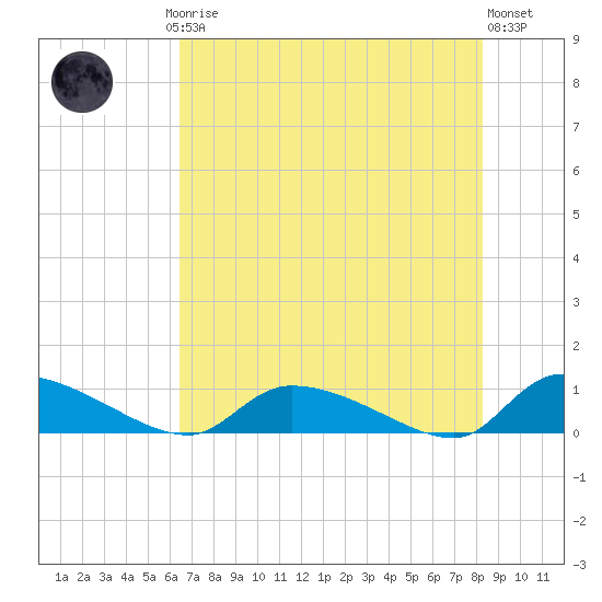 HW bridge tide chart for Saturday, May 16, 2026