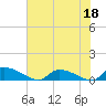 HW bridge tide chart for Monday, May 18, 2026