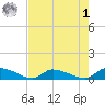 HW bridge tide chart for Friday, May 1, 2026