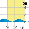 HW bridge tide chart for Wednesday, May 20, 2026
