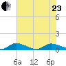HW bridge tide chart for Saturday, May 23, 2026