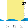HW bridge tide chart for Wednesday, May 27, 2026