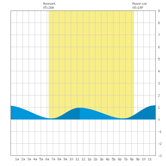 HW bridge tide chart for Saturday, May 30, 2026