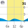 HW bridge tide chart for Sunday, May 31, 2026