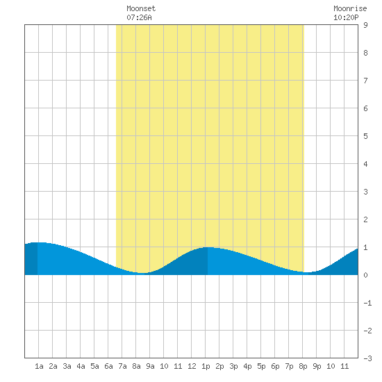 HW bridge tide chart for Sunday, May 3, 2026