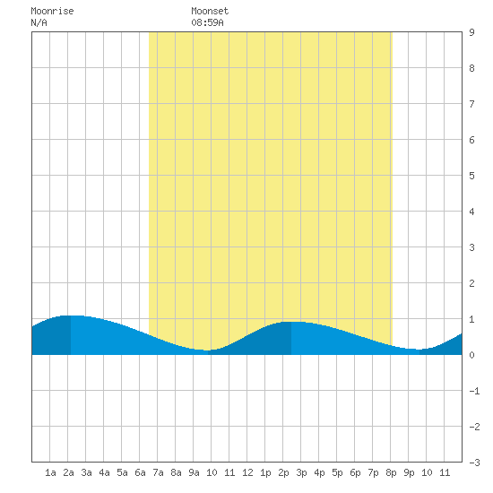 HW bridge tide chart for Tuesday, May 5, 2026
