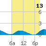 HW bridge tide chart for Saturday, June 13, 2026