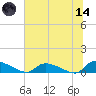 HW bridge tide chart for Sunday, June 14, 2026