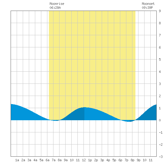HW bridge tide chart for Monday, June 15, 2026