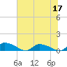 HW bridge tide chart for Wednesday, June 17, 2026