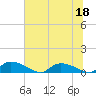 HW bridge tide chart for Thursday, June 18, 2026