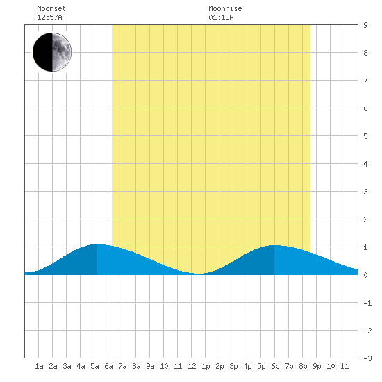 HW bridge tide chart for Sunday, June 21, 2026