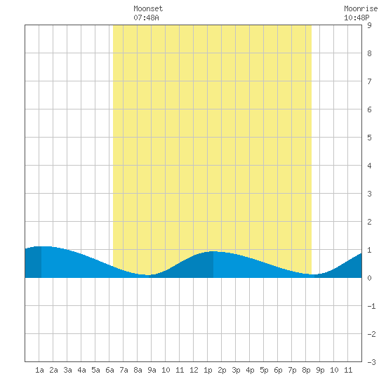 HW bridge tide chart for Tuesday, June 2, 2026
