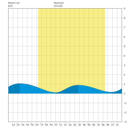 HW bridge tide chart for Thursday, June 4, 2026