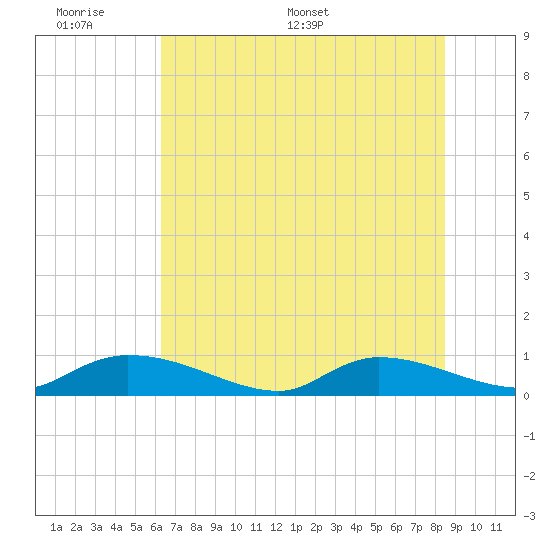 HW bridge tide chart for Sunday, June 7, 2026