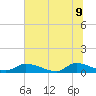 HW bridge tide chart for Tuesday, June 9, 2026