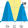 HW bridge South tide chart for Sunday, January 10, 2021