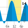 HW bridge South tide chart for Thursday, January 14, 2021