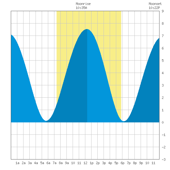 HW bridge South tide chart for Sunday, January 17, 2021
