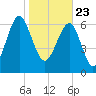 HW bridge South tide chart for Saturday, January 23, 2021