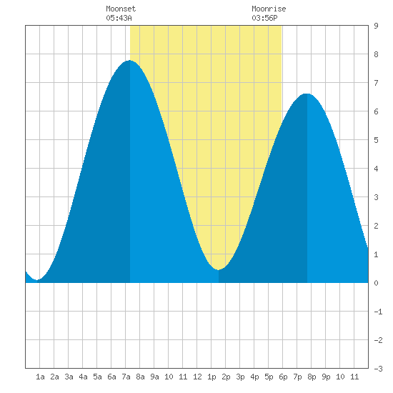 HW bridge South tide chart for Tuesday, January 26, 2021