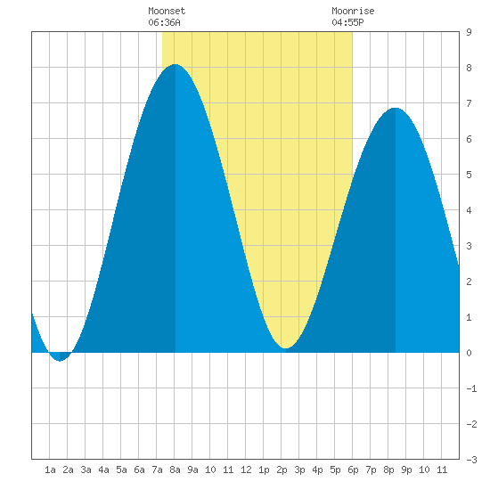 HW bridge South tide chart for Wednesday, January 27, 2021