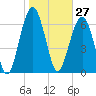 HW bridge South tide chart for Wednesday, January 27, 2021