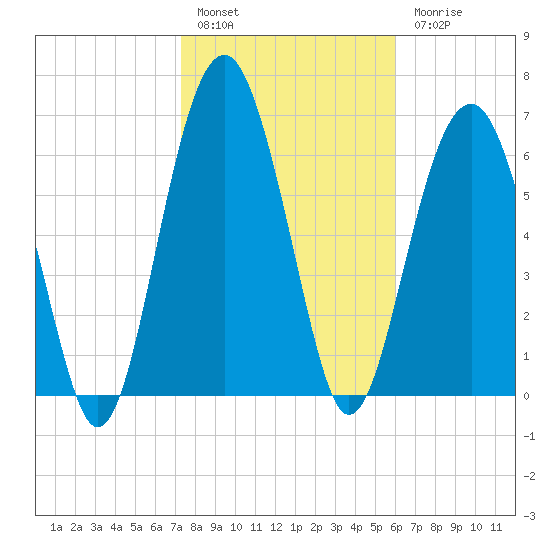 HW bridge South tide chart for Friday, January 29, 2021
