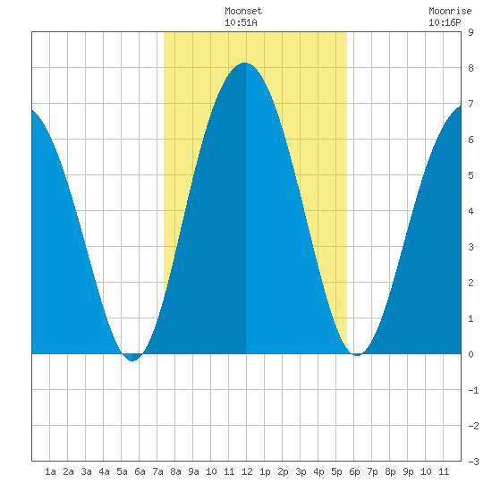 HW bridge South tide chart for Sunday, January 3, 2021