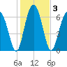 HW bridge South tide chart for Sunday, January 3, 2021