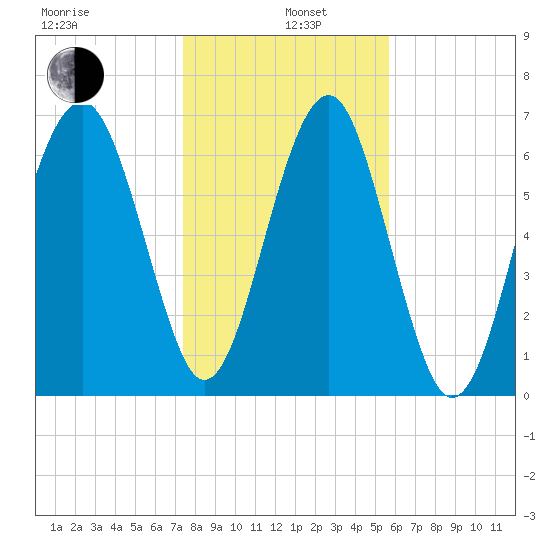 HW bridge South tide chart for Wednesday, January 6, 2021