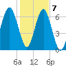 HW bridge South tide chart for Thursday, January 7, 2021