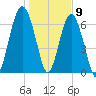 HW bridge South tide chart for Saturday, January 9, 2021