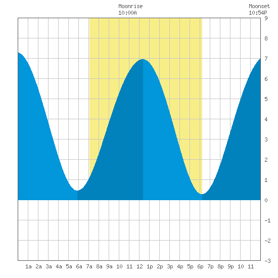 HW bridge South tide chart for Tuesday, February 16, 2021