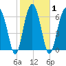 HW bridge South tide chart for Monday, February 1, 2021