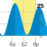 HW bridge South tide chart for Thursday, February 25, 2021