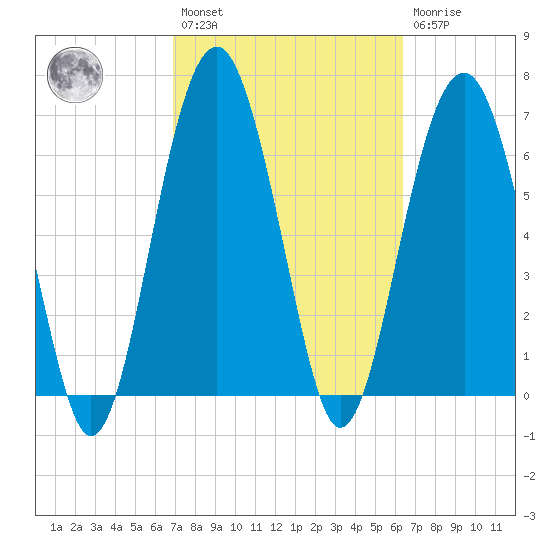 HW bridge South tide chart for Saturday, February 27, 2021