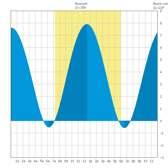 HW bridge South tide chart for Tuesday, February 2, 2021