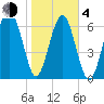 HW bridge South tide chart for Thursday, February 4, 2021