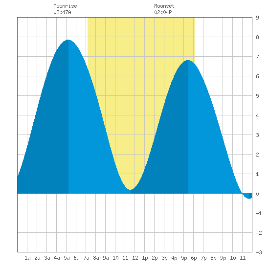HW bridge South tide chart for Sunday, February 7, 2021