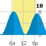 HW bridge South tide chart for Wednesday, March 10, 2021