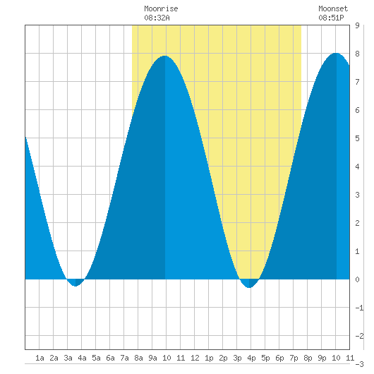 HW bridge South tide chart for Sunday, March 14, 2021