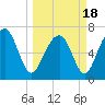 HW bridge South tide chart for Thursday, March 18, 2021