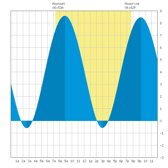 HW bridge South tide chart for Saturday, March 27, 2021